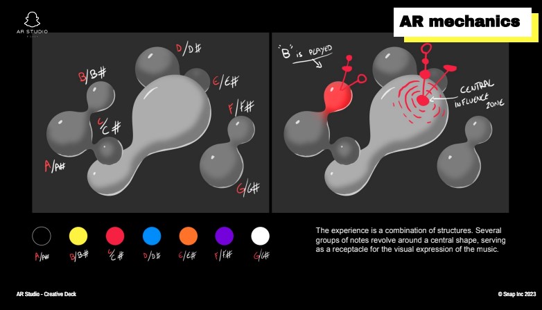 A slide showing how the lens was developed with different colours allocated to each note. 